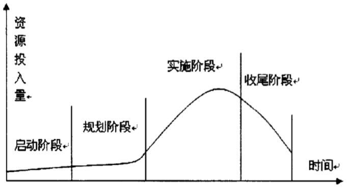 项目的生命周期