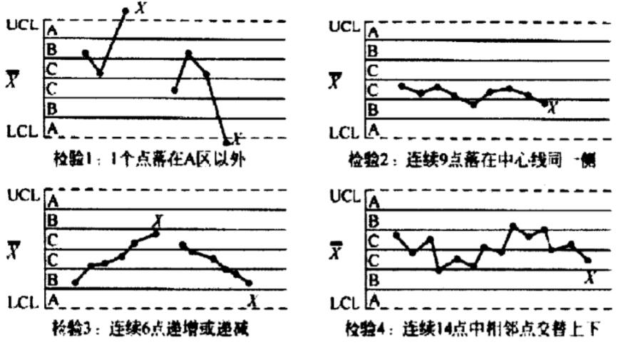 判断异常的检验准则1