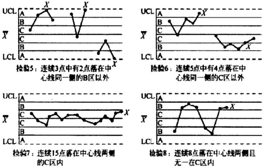 判断异常的检验准则2