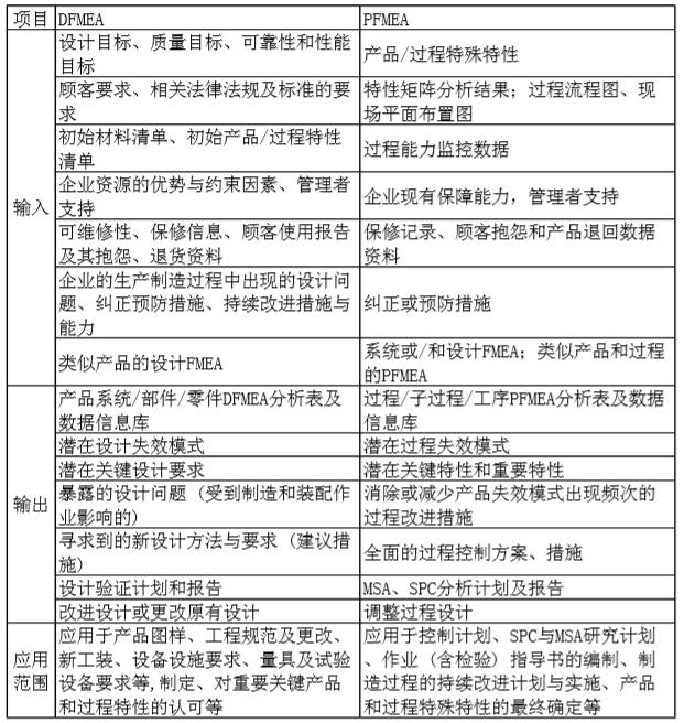 DFMEA和PFMEA的输入输出的不同点