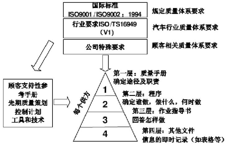 TS16949规范基本框架