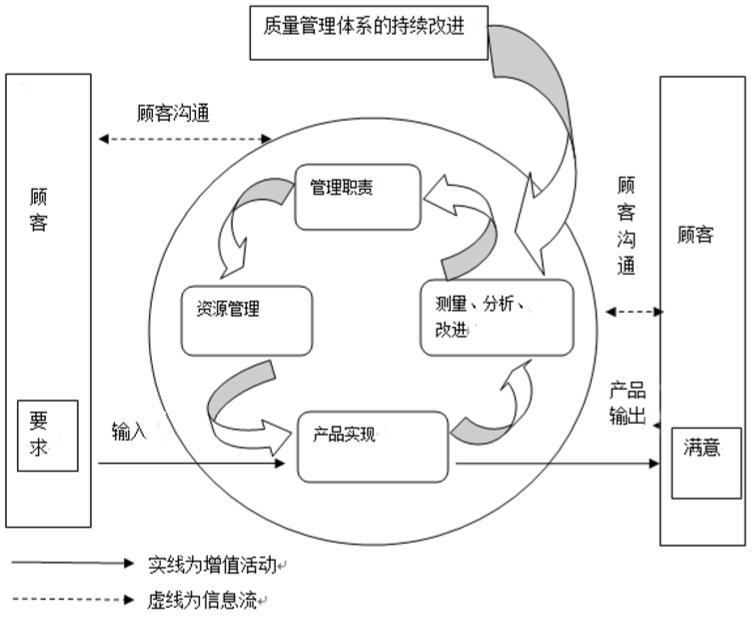 过程为基础的质量管理体系