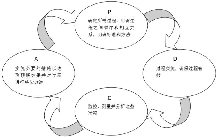 PDCA单循环图