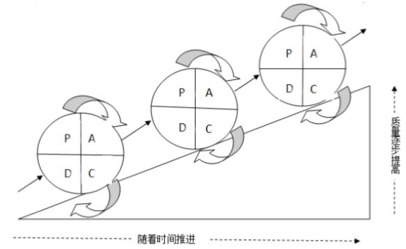 PDCA多循环图