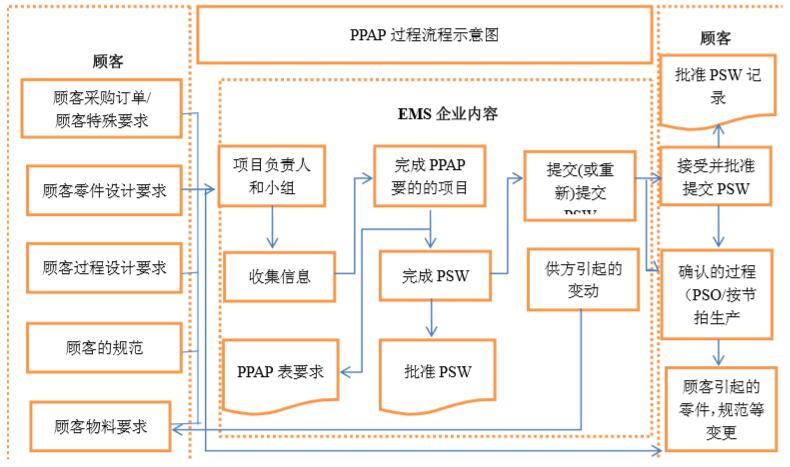 PPAP过程流程示意图