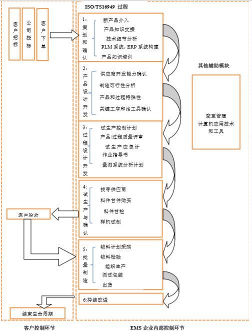 EMS企业产品制造项目流程图