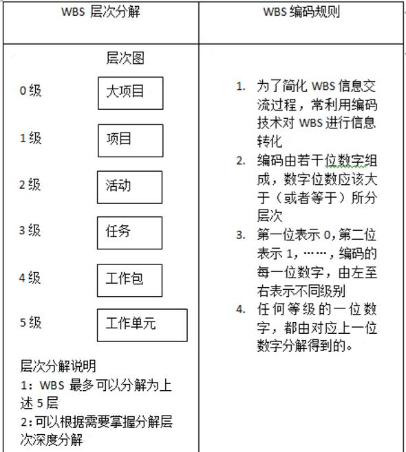 WBS层次模型和编码规则