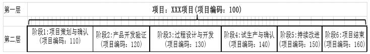 项目管理WBS第一，二层模型
