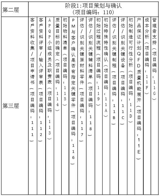 项目管理WBS第三层阶段1模型