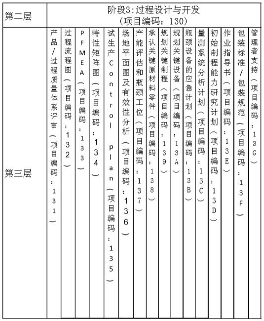项目管理WBS第三层阶段3模型