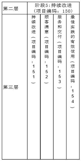 项目管理WBS第三层阶段5模型
