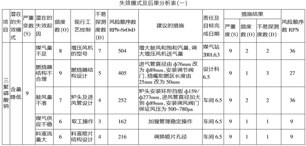 失效模式及后果分析表一