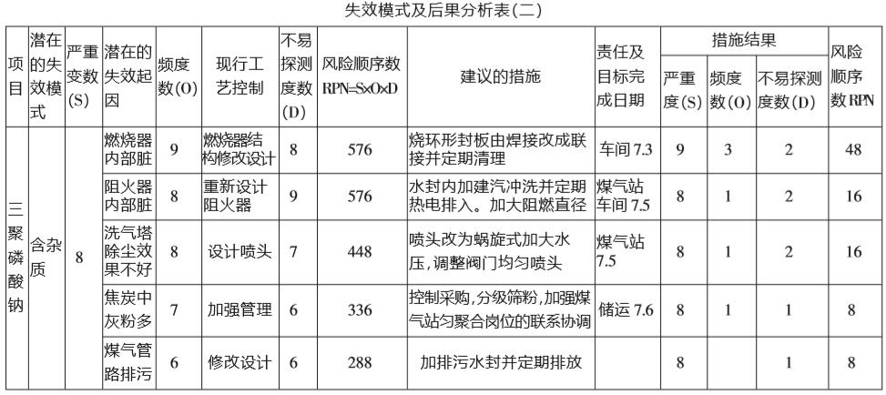 失效模式及后果分析表二
