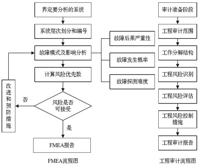 FMEA与工程审计流程比较图