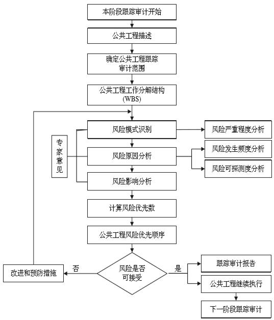 基于FMEA方法的公共工程风险审计模型