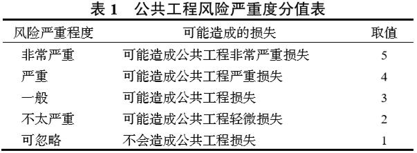 公共工程风险严重度分值表