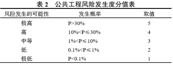 公共工程风险发生度分值表