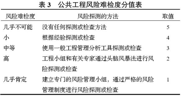 公共工程风险难检度分值表