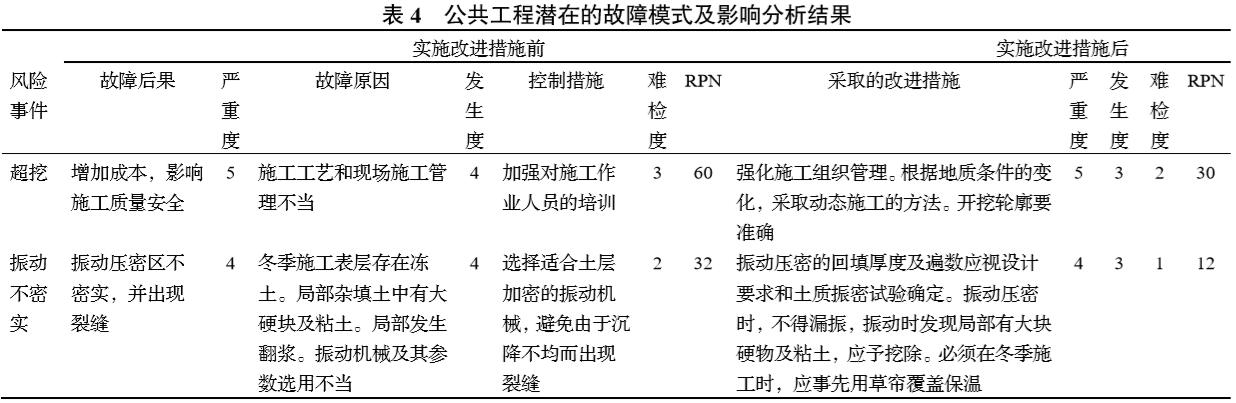 公共工程潜在的故障模式及影响分析结果