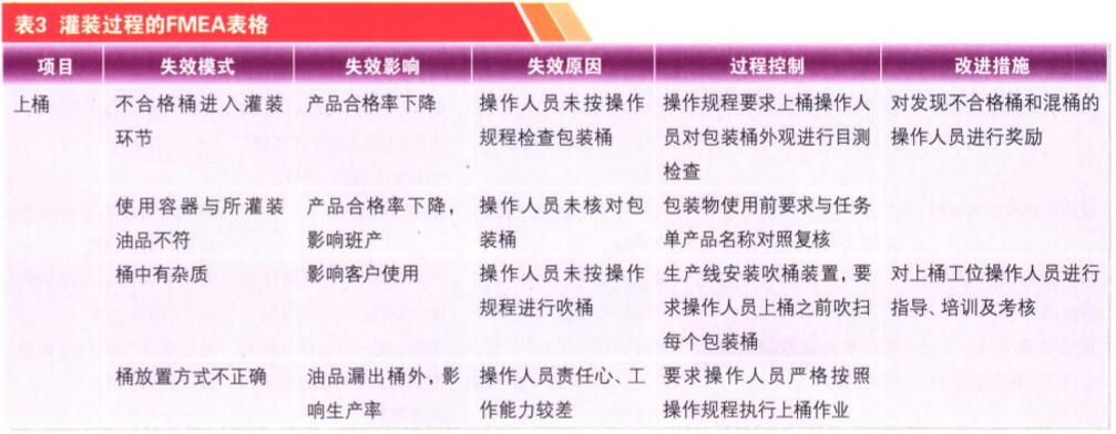 润滑油灌装过程的FMEA分析