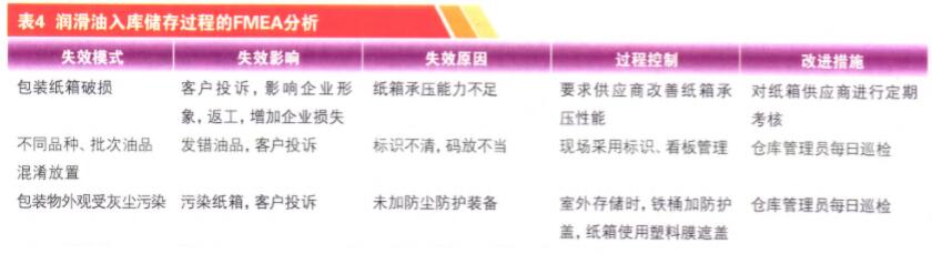 润滑油入库储存过程的FMEA分析