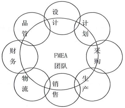 FMEA团队构成示意图