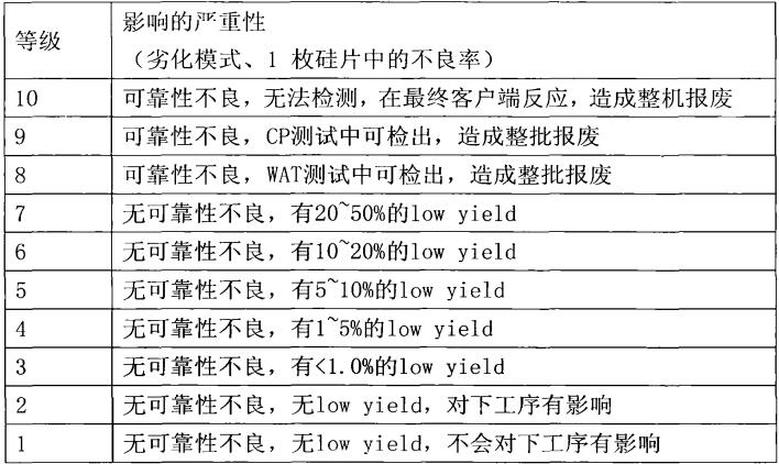 FMEA流程控制危害度分级表