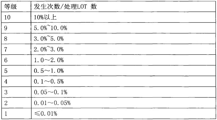 FMEA流程控制的发生频率分级表
