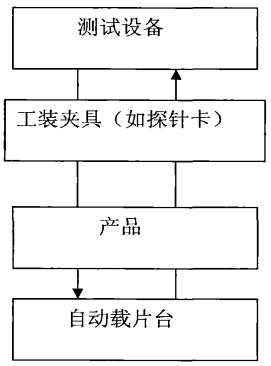 半导体测试系统构成示意图