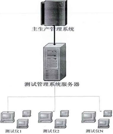 测试系统网络示意图