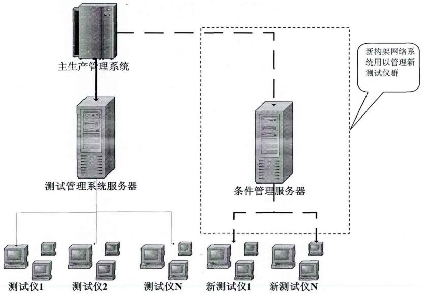 测试系统新构架网络示意图