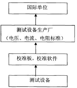 测录设备校准板校准溯源流程示意图
