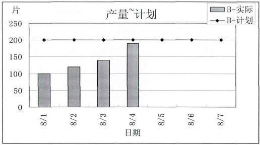 B产品作业量和计划量运行图