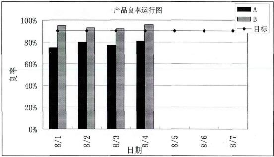 A和B的产品测试故障率运行图