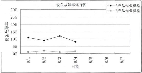 设备故障率运行图