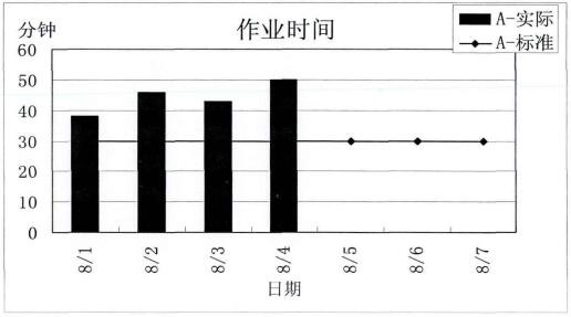 A产品作业时间运行图