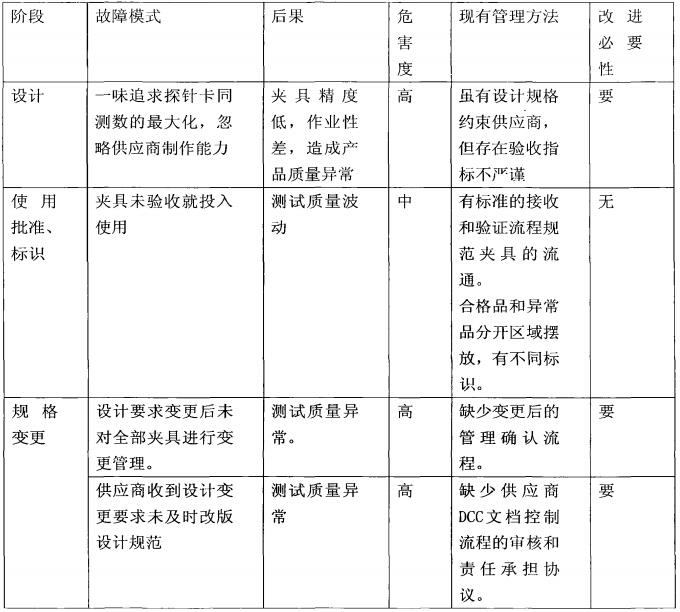 工装夹具失效故障的分析
