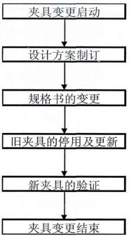 夹具的状态变更流程