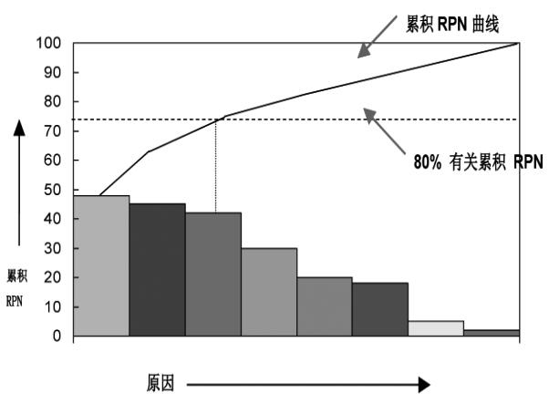 帕累托(Pareto)图