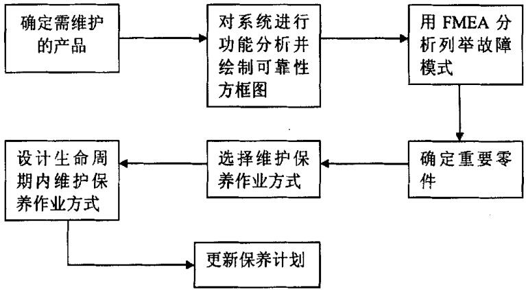 可靠性保养计划实施步骤