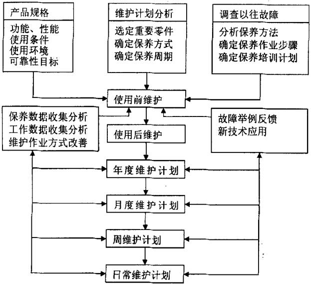 使用前维护保养作业计划