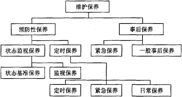 各类维护保养方式