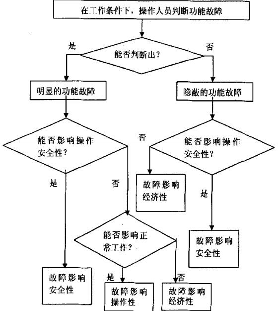 故障影响评估决策过程