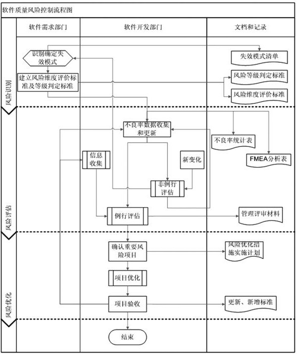基于FMEA软件质量风险控制流程图
