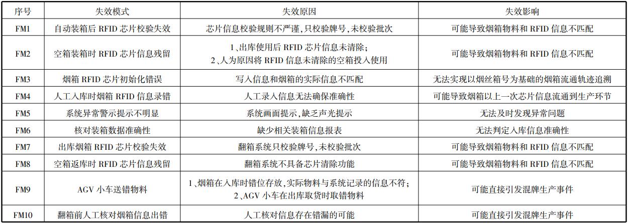 物流系统出入库环节的FMEA