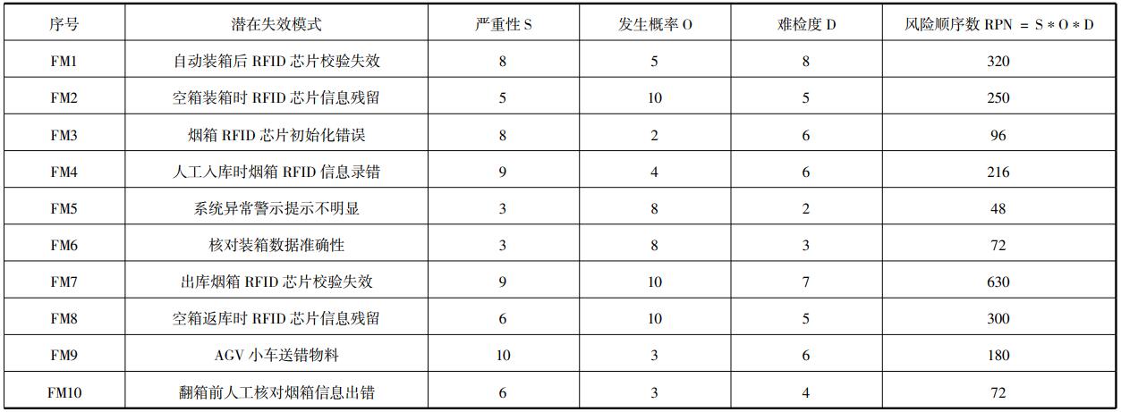 潜在失效模式的RPN计算
