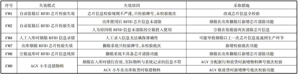 潜在失效模式的改进措施