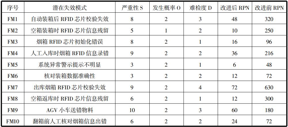改进前后RPN对比