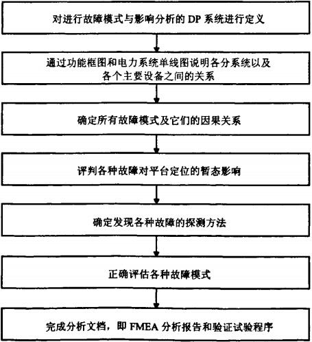 故障模式与影响分析流程 