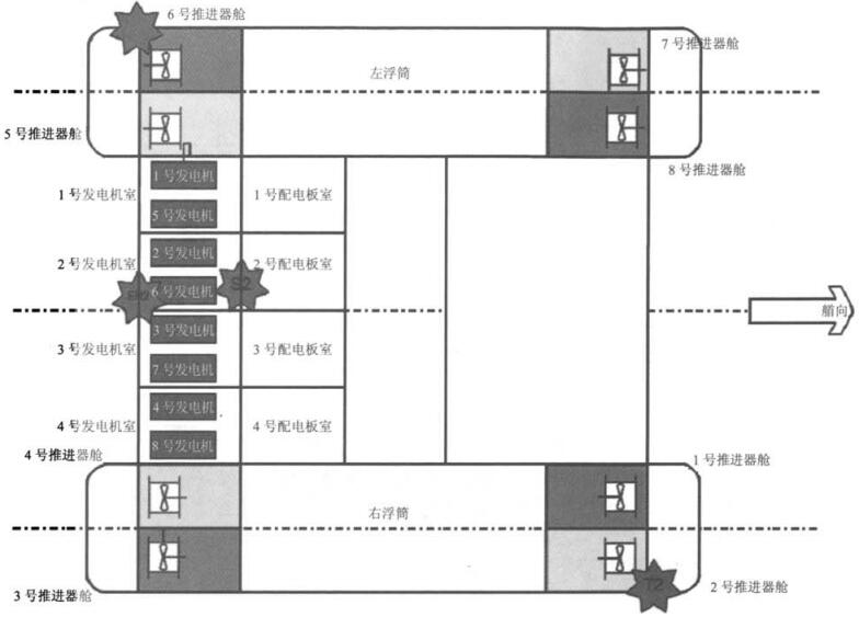 平台动力配电和推进装置布置